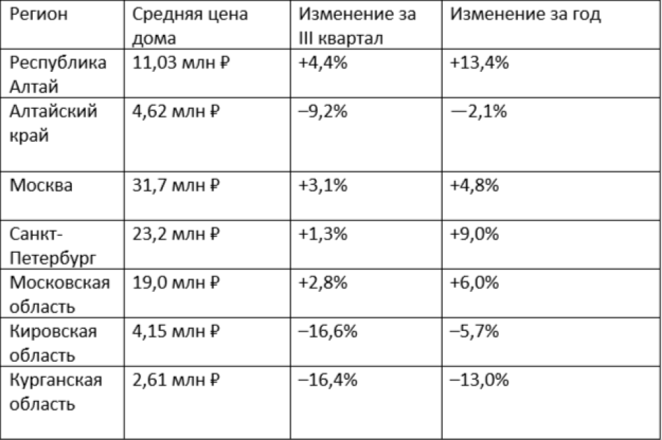 Таблица Алтай в цифрах и сравнение с другими регионами

