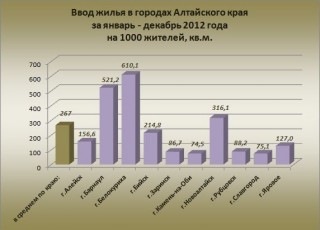 Ввод жилья на территории Алтайского края за январь - декабрь 2012 года
