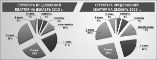Итоги и прогнозы на жилую недвижимость в г. Барнауле