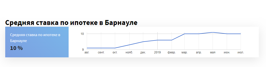 Ипотечные ставки в Барнауле не снижаются
