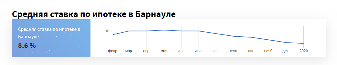 Снижение ипотечных ставок в Алтайском крае замедлилось