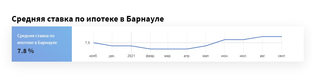 Ипотечные ставки в Алтайском крае снова подросли в сентябре