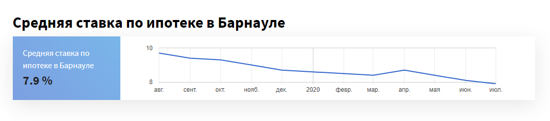 Ипотечные ставки в Барнауле снова упали