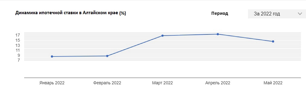Ставки по ипотеке в Алтайском крае резко снизились в начале мая