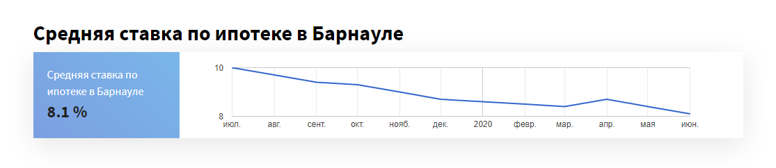 Алтайские банкиры вновь обрушили ипотечные ставки