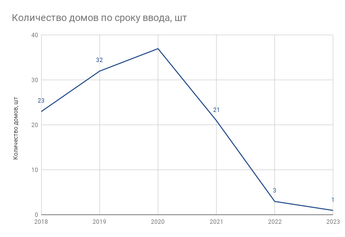 Первичный рынок жилья в Барнауле рухнет после 2020-го года