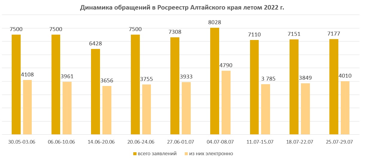 Число сделок с недвижимостью в Алтайском крае сократилось в июле