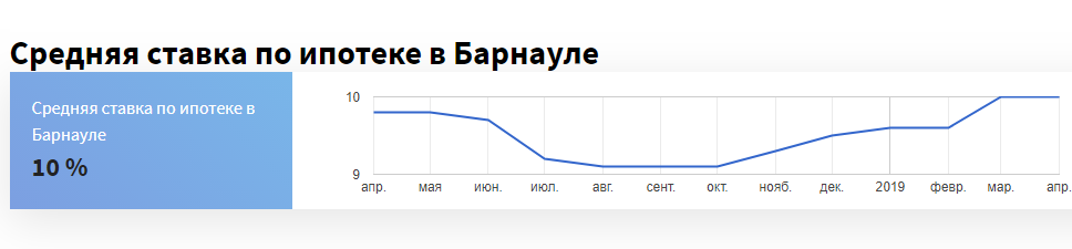Ипотечные ставки стабилизировались в Барнауле