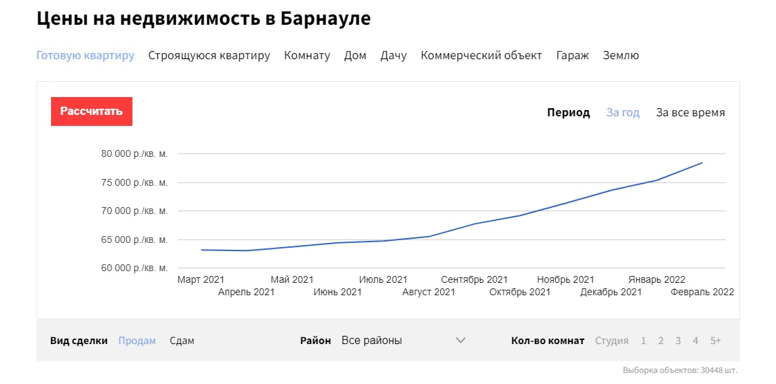 В феврале новостройки в Барнауле подорожали сразу на 8%