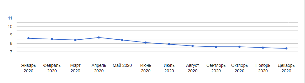 Ипотечные ставки в Алтайском крае продолжают падать