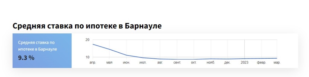 В феврале в Алтайском крае продолжился рост ипотечных ставок