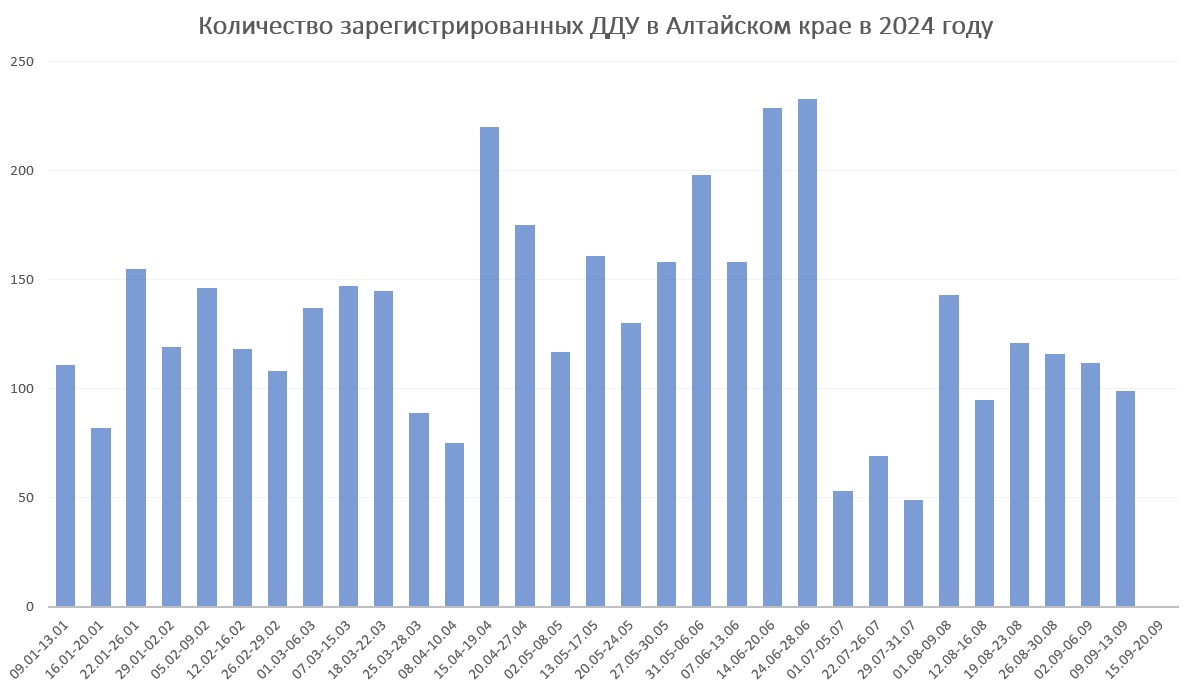 Число сделок на рынке новостроек Алтайского края сократилось вдвое