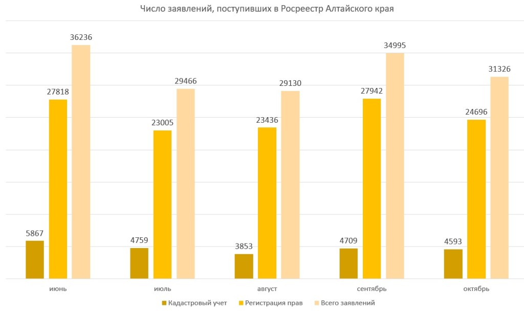 Рынок недвижимости в Алтайском крае обвалился в начале октября
