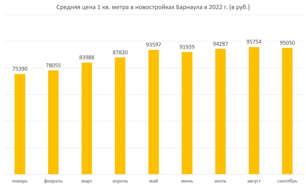 Продажи новостроек в Барнауле снизились в сентябре