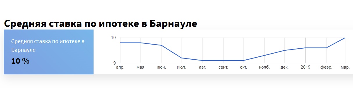 Ипотечные ставки резко поднялись в Барнауле
