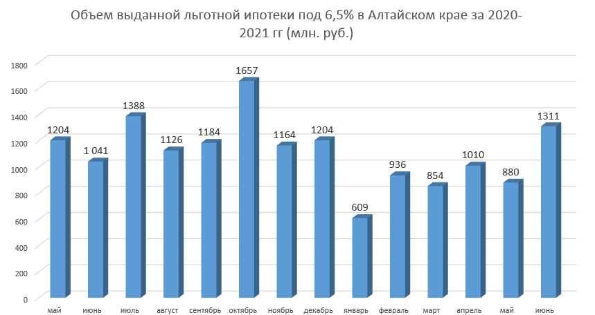 Выдача льготной ипотеки в Алтайском крае резко выросла перед повышением ставок