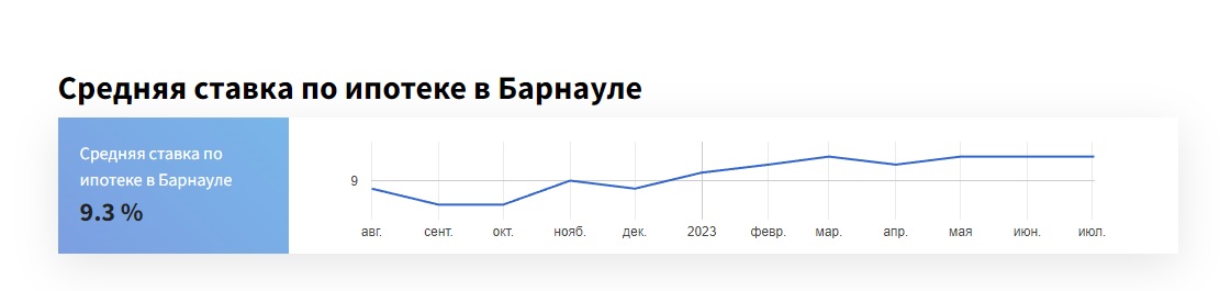 Процент ипотеки на вторичку. Динамика ставки по льготной ипотеке по годам. Падение ипотечных ставок. Ипотека в Германии процентная ставка 2020. Повышение ставок по ипотеке март 2020.