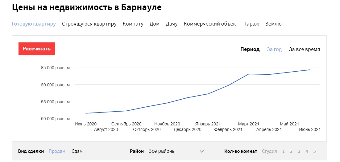 Цены на жилье в Барнауле продолжили рост в июне