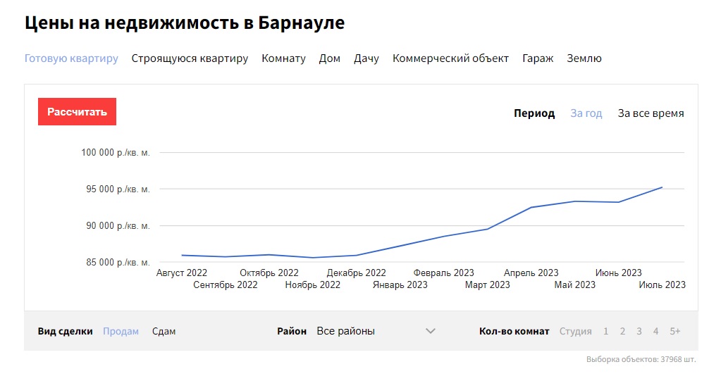 В июле в Барнауле подешевели новостройки, земли и коммерческая недвижимость