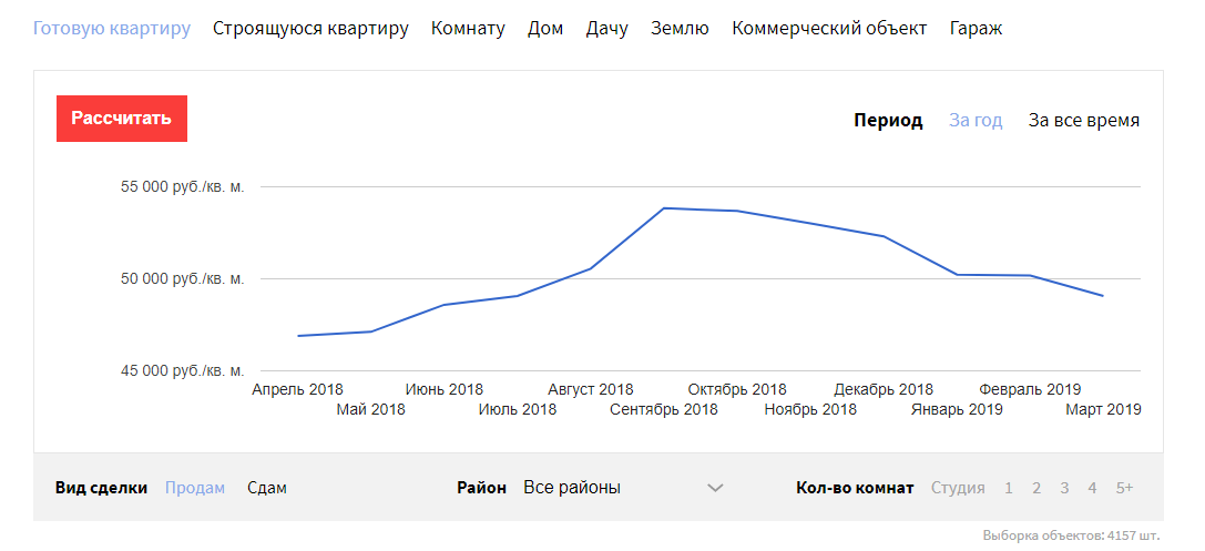 Цены на квартиры снижаются в Барнауле