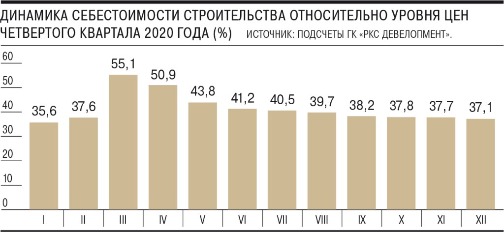 В России сокращается себестоимость жилищного строительства