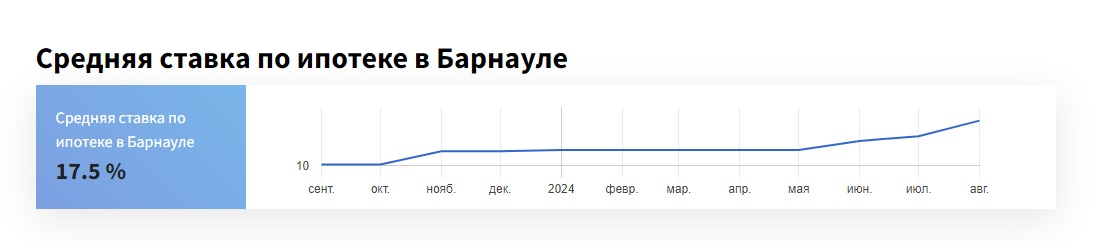 Ипотечные ставки в Алтайском крае стали рекордно высокими