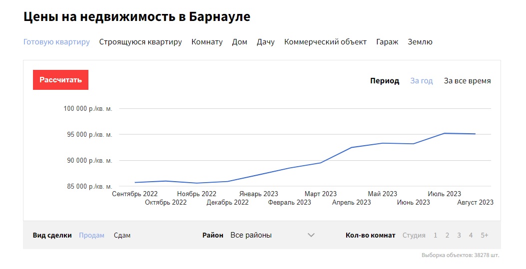 В августе в Барнауле подешевели все виды жилья, кроме студенческого