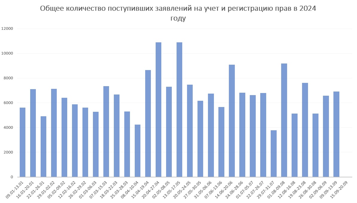 Число сделок на рынке новостроек Алтайского края сократилось вдвое