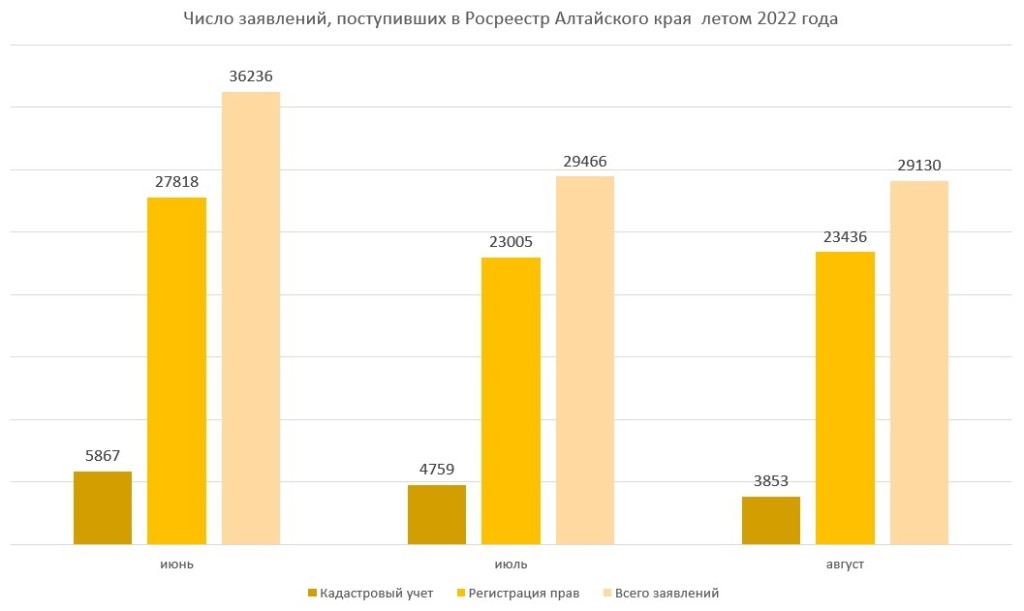Продажи новостроек в Алтайском крае резко выросли к концу лета