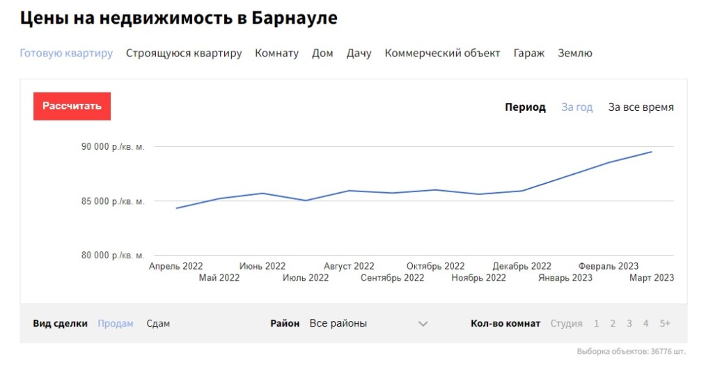 Вторичные квартиры и дома подорожали в Барнауле в марте