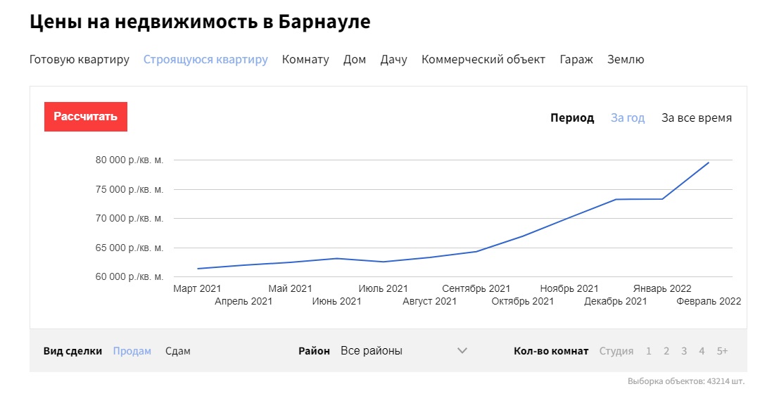 В феврале новостройки в Барнауле подорожали сразу на 8%