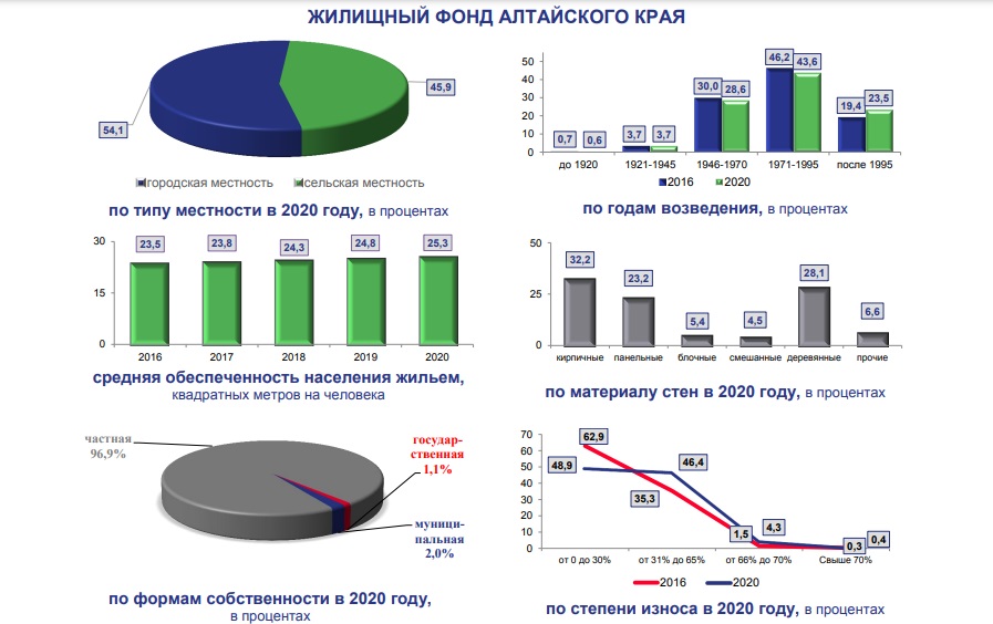 В Алтайском крае растет обеспеченность населения жильем