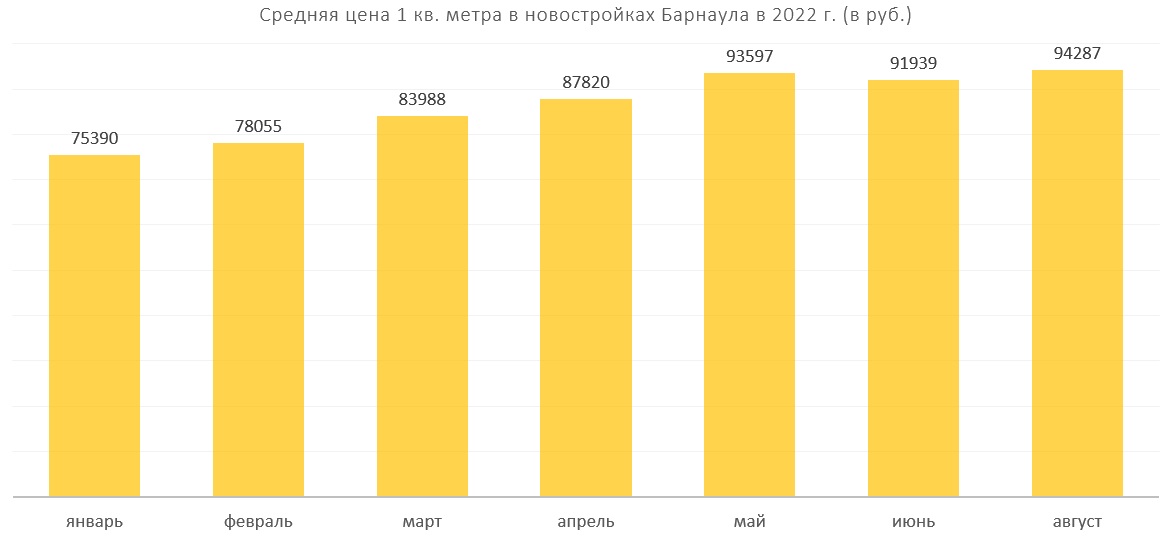 Стоимость новостроек в Барнауле снова выросла до рекордных значений
