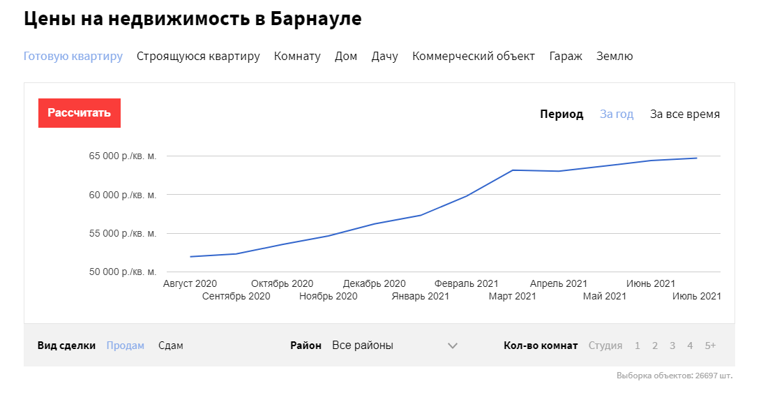 Цены на новостройки в Барнауле пошли вниз впервые за последний год