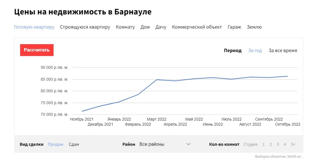 Цены на недвижимость снова подросли в Барнауле