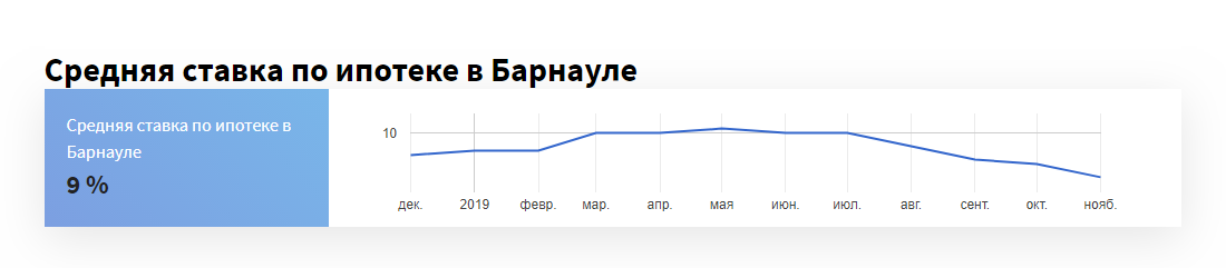 Алтайские банки обрушили ипотечные ставки до рекордного значения