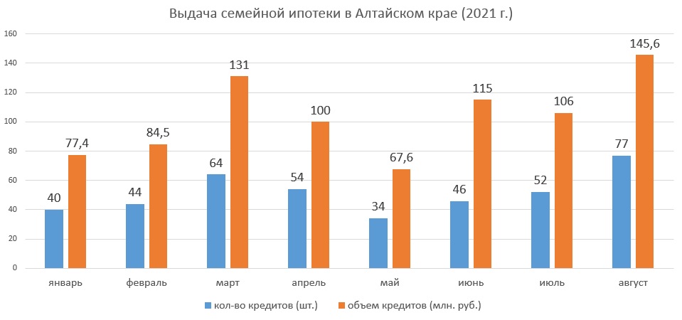 Выдача ипотеки на первичное жилье упала на 40% в Алтайском крае