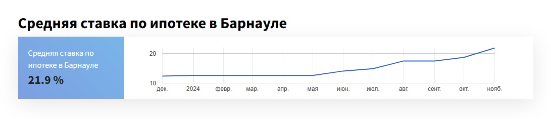 Взял 4 млн, вернул 36. Сколько переплачивают ипотечные заемщики на Алтае