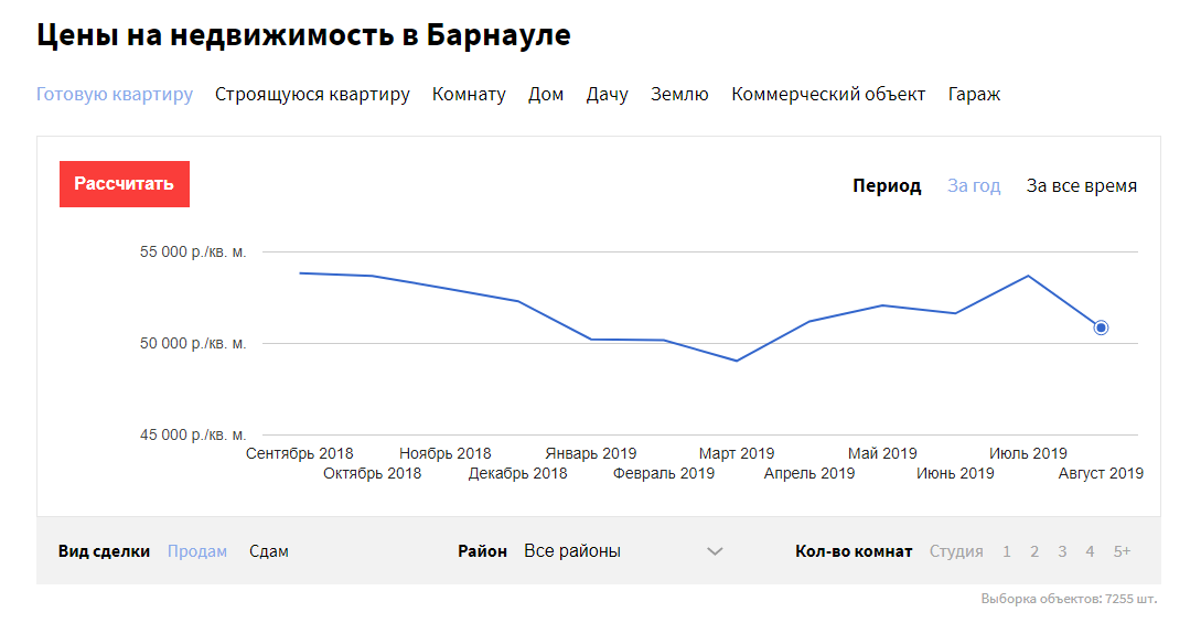 Новостройки растут, старый фонд падает: как изменились цены в Барнауле за месяц?