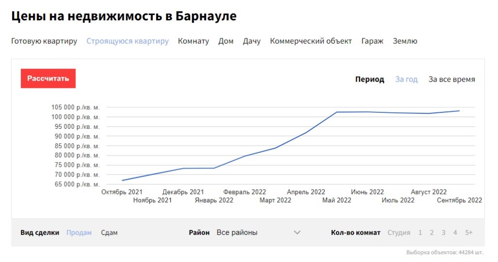 Как изменились цены на недвижимость в Барнауле в сентябре