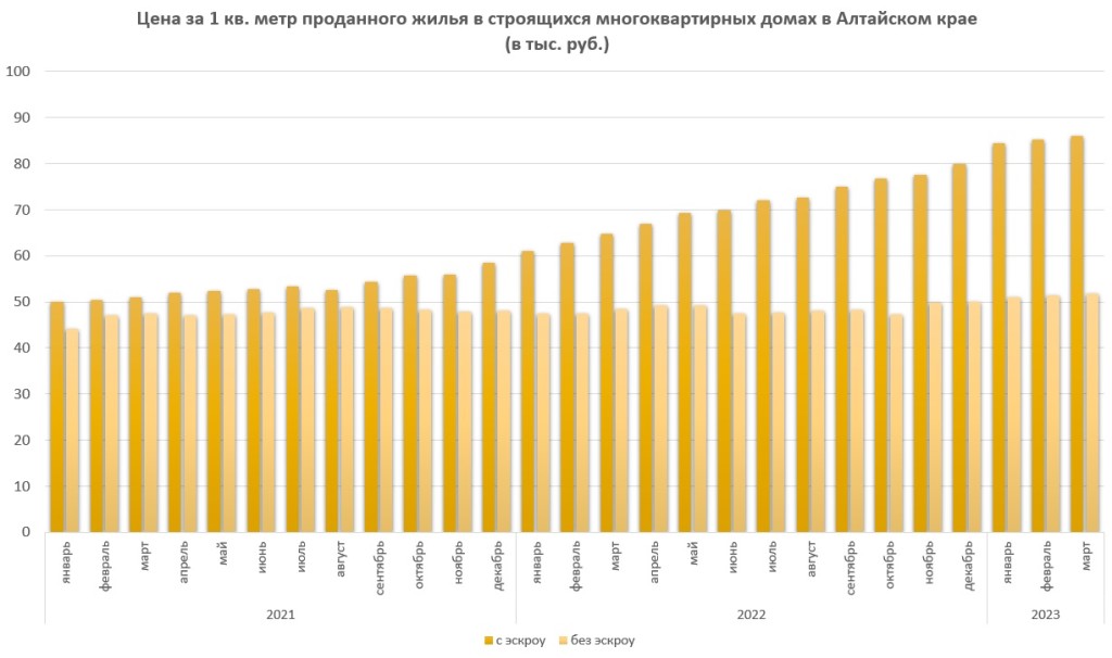 Новостройки снова рекордно дорожают в Алтайском крае. А продажи падают