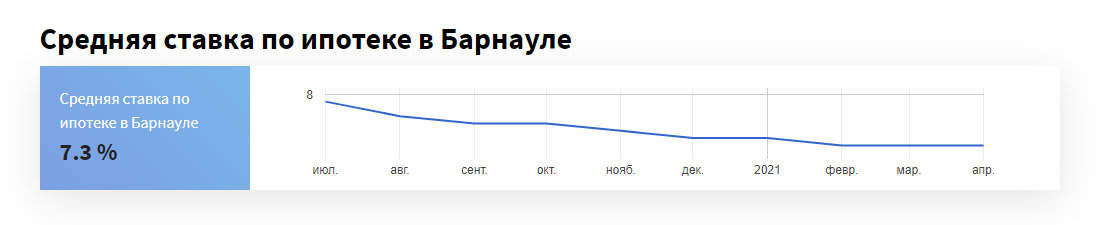Алтайские банки начали повышать ставки по ипотеке