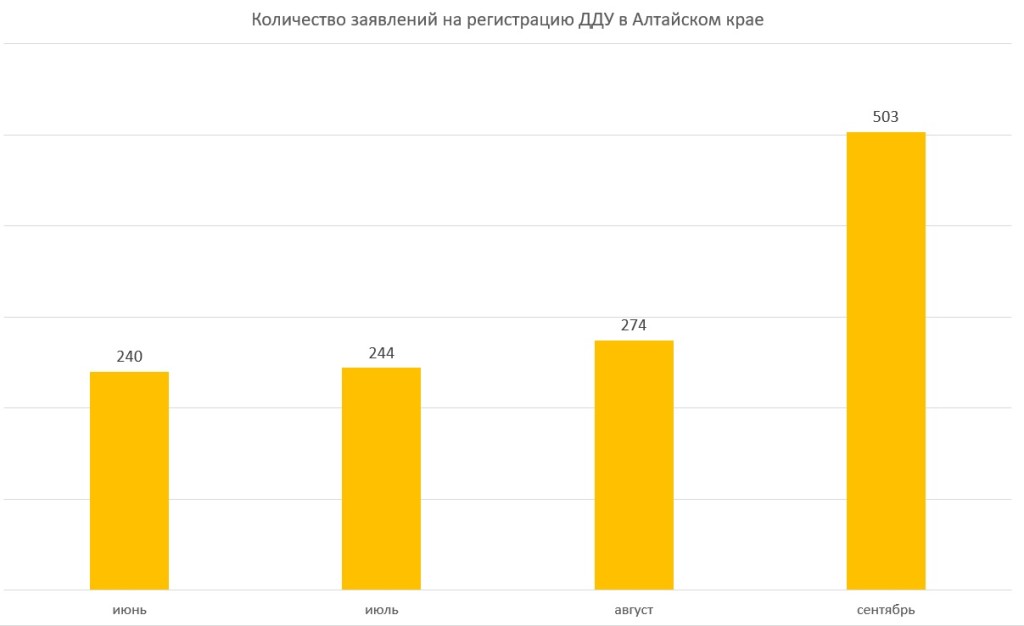 После мобилизации на Алтае отмечен рост сделок с новостройками и ипотекой