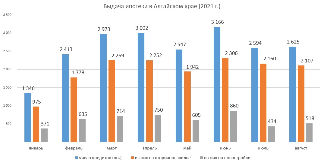 Выдача ипотеки на первичное жилье упала на 40% в Алтайском крае