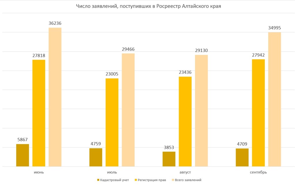 После мобилизации на Алтае отмечен рост сделок с новостройками и ипотекой