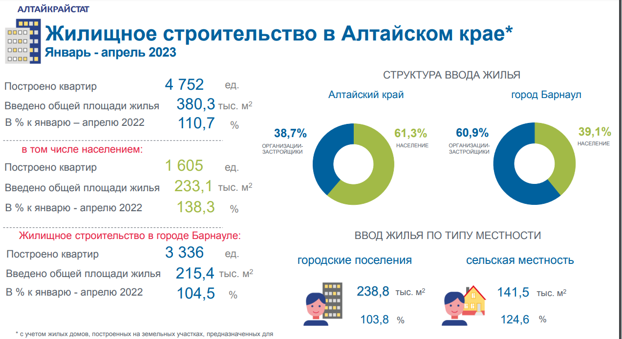 Ввод жилья в Алтайском крае вырос на 11%