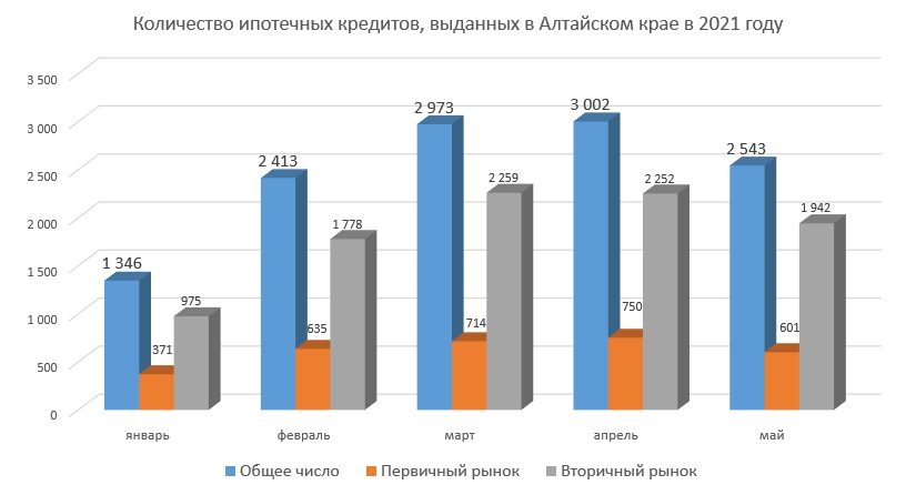 Жители Алтайского края стали реже покупать новостройки в ипотеку