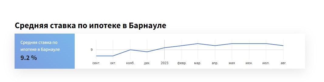 Алтайские банки повышают ипотечные ставки на вторичке и снижают на первичке