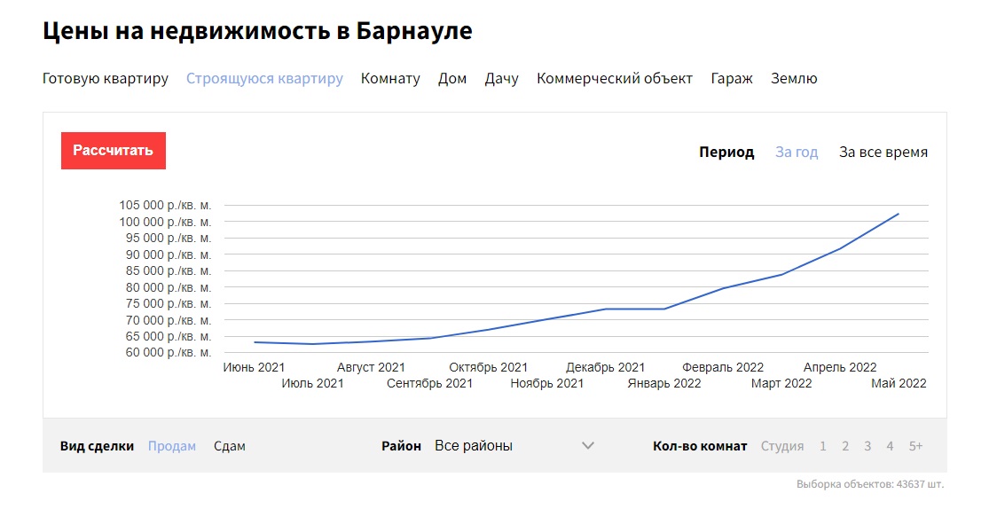 В мае в Барнауле продолжили дорожать новостройки и частные дома