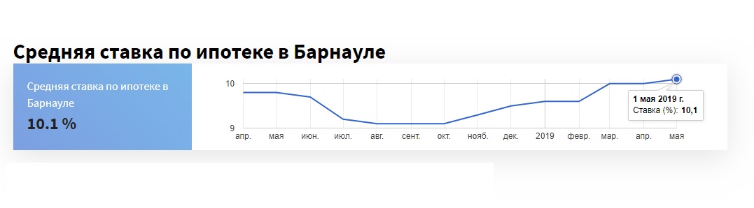 Как изменились ипотечные ставки в Барнауле в апреле?